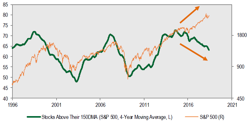 SP500-150 Day MA