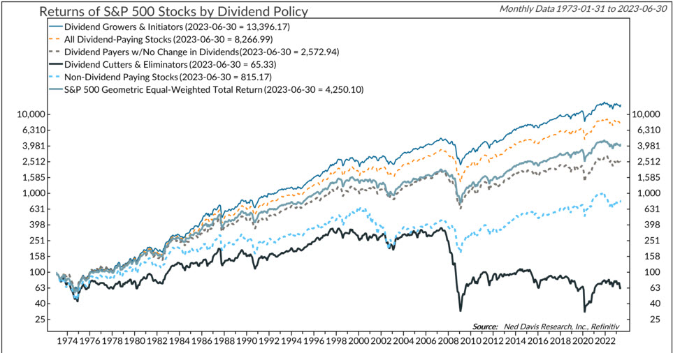 Returns of S&P 500 Stocks by Dividend Policy chart