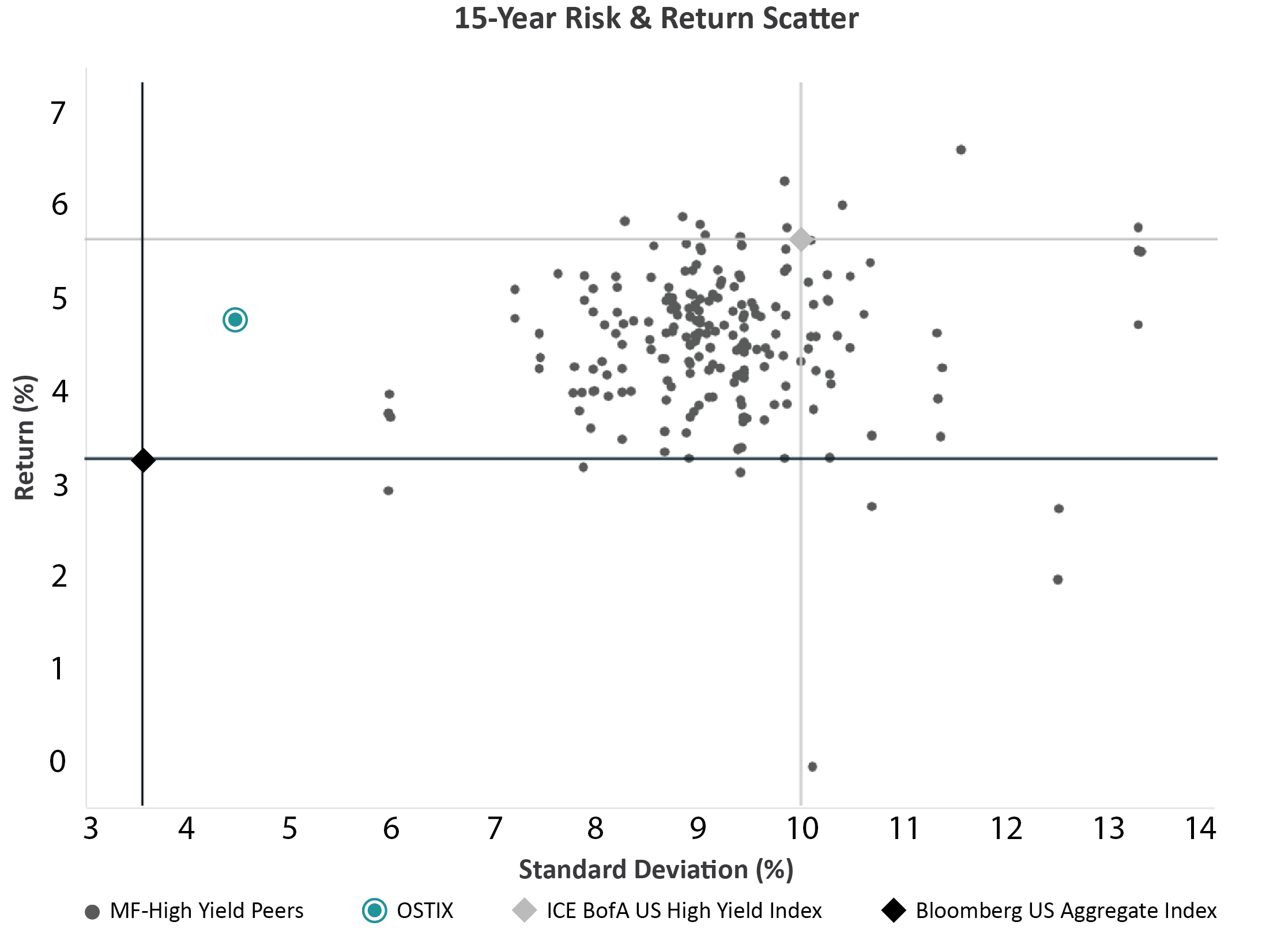 15 Year Risk & Return Scatter Plot
