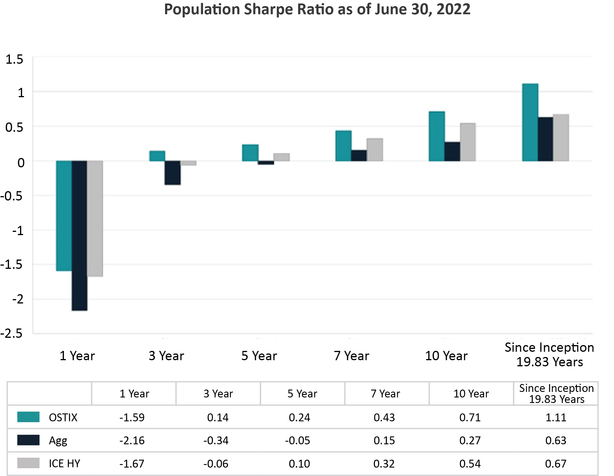 Population Sharpe Ratio Chart as of June 30, 2022