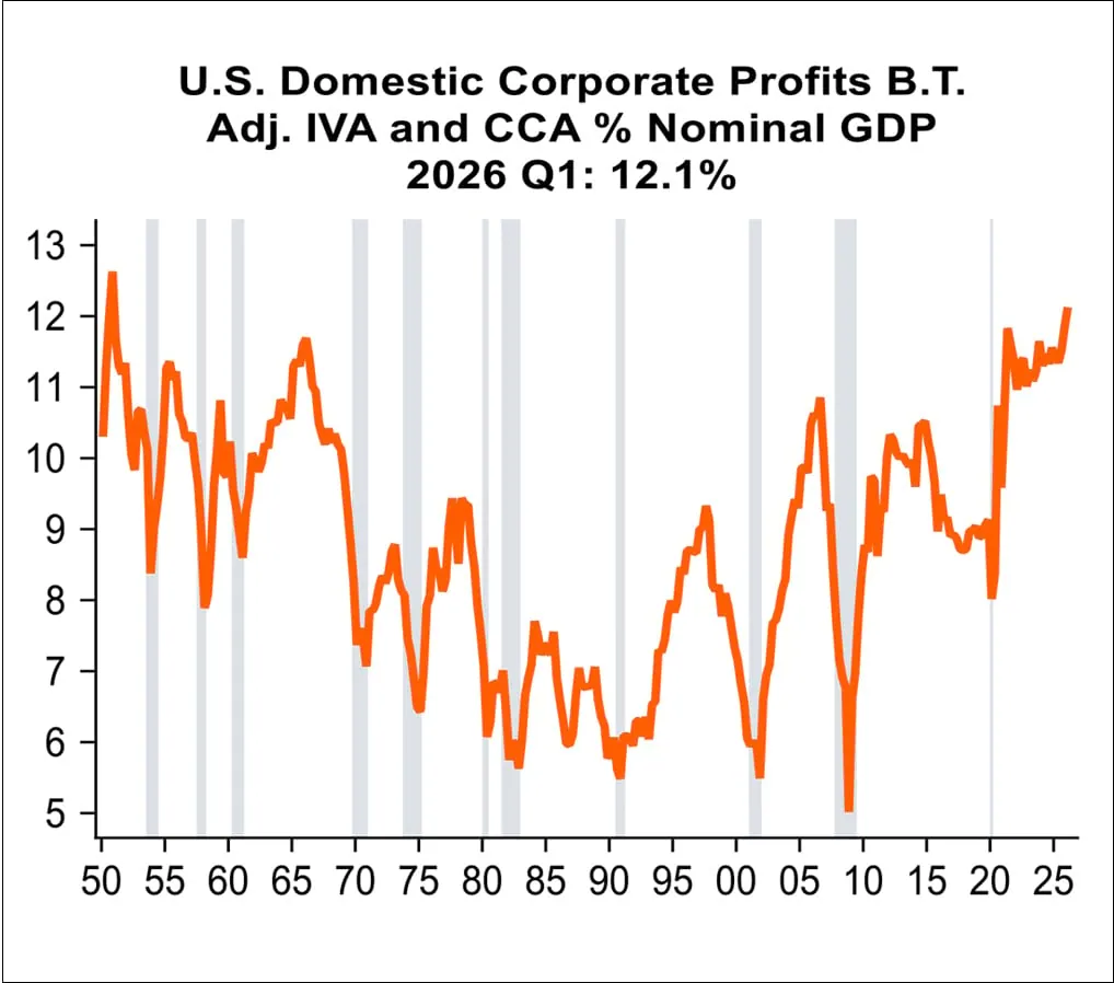 Line chart showing that since the pandemic corporate profits as a % of GDP have consistently been higher than at any point in the last 40 years.