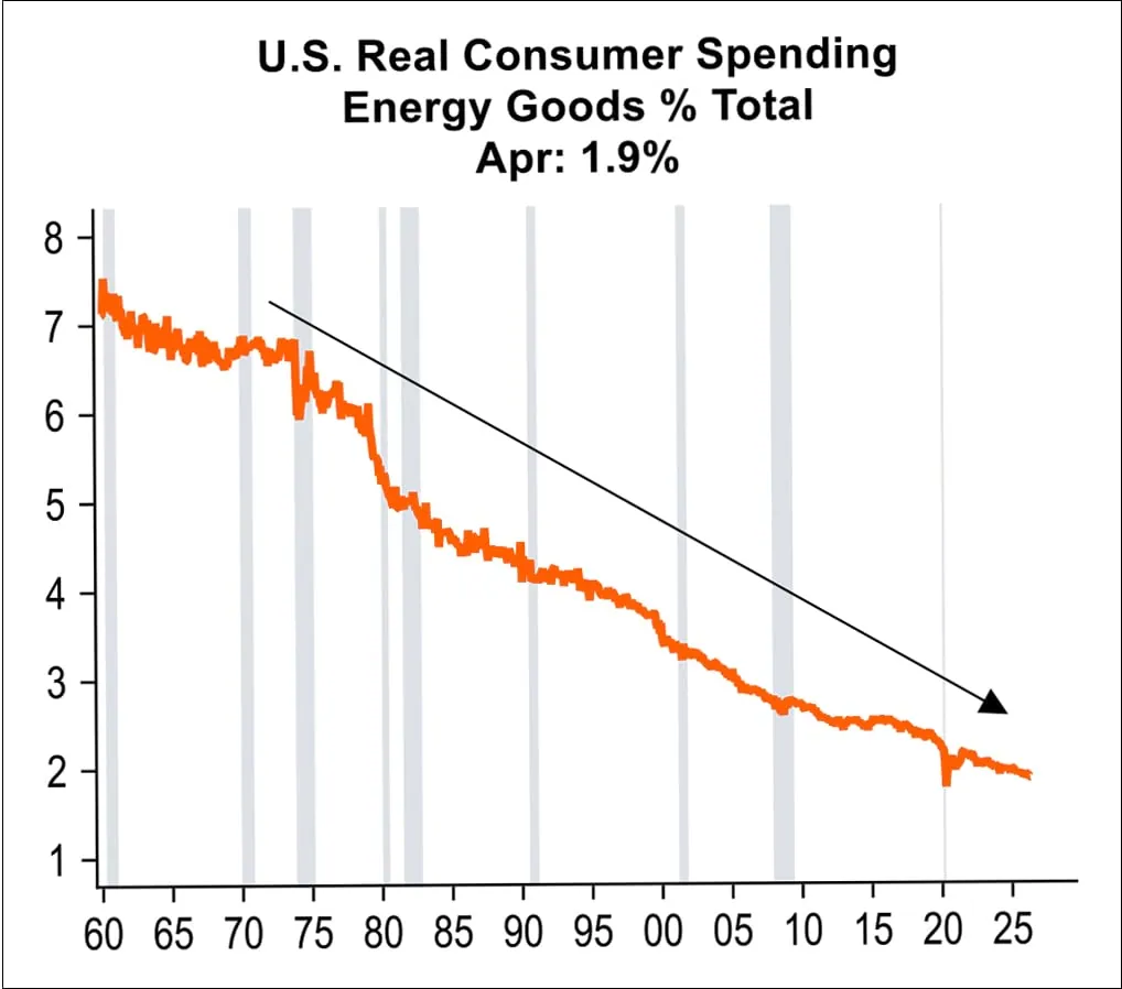 Graph showing U.S. Real Consumer Spending on Energy consistently declining since 1960.