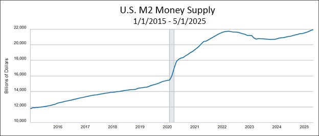 U.S. M2 Money Supply chart 1/1/2015 to 5/1/2025