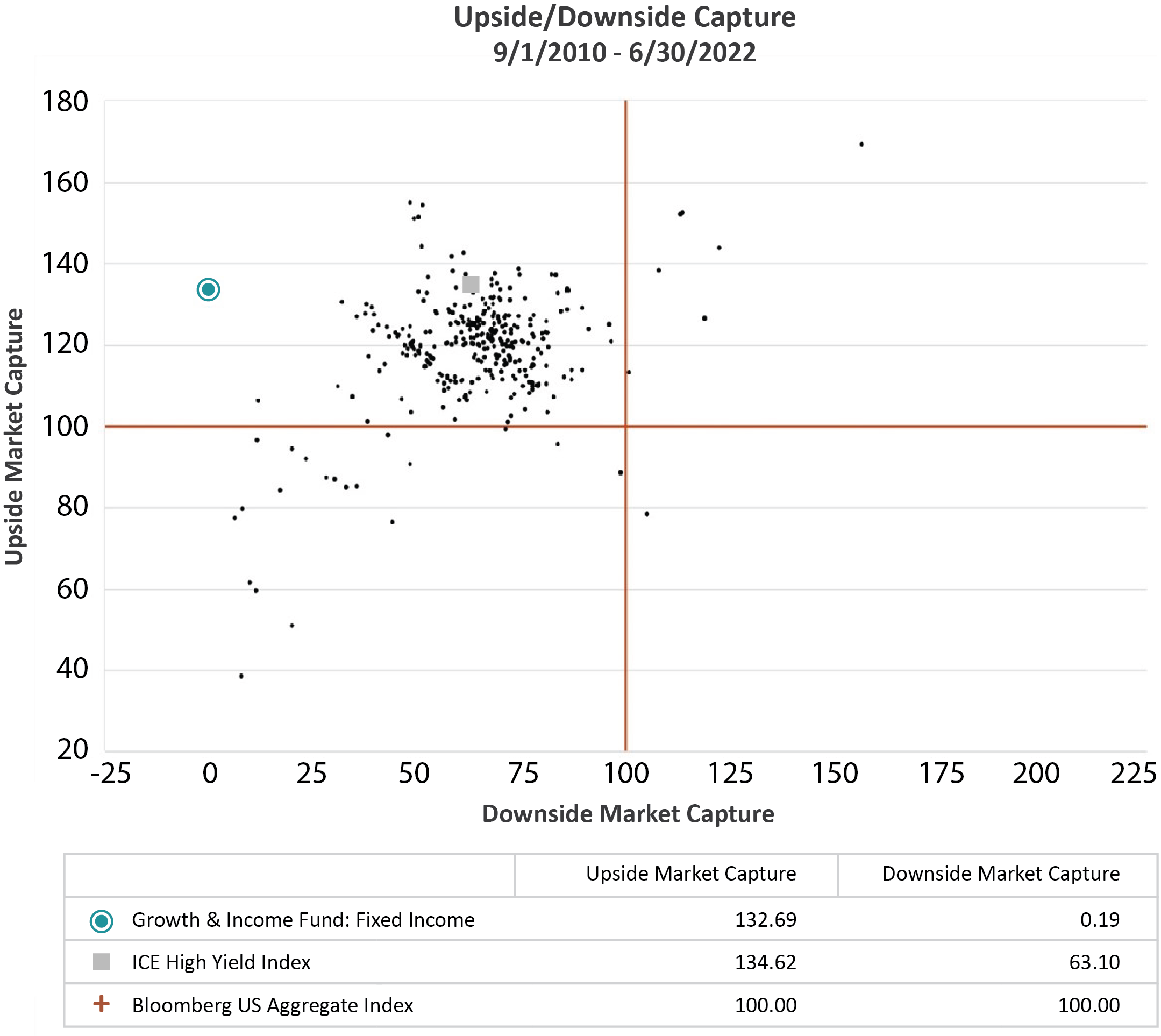 Upside Downside Capture Scatter Graph