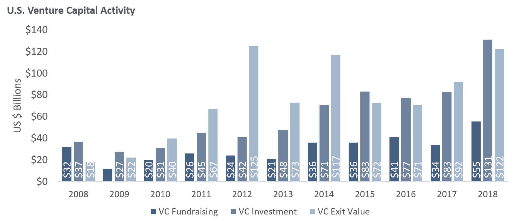 U.S. Venture Capital Activity