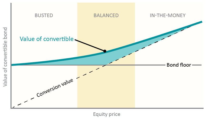 types of convertible bonds