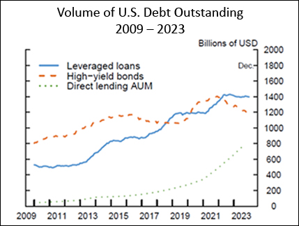 Volume of U.S. Debt Outstanding 2009-2023 Graph