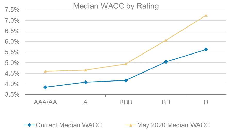 WACC by Rating