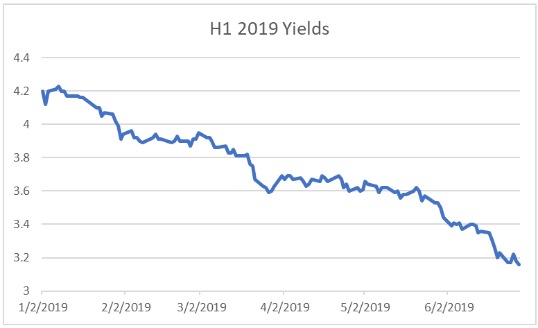 1H19 Yields