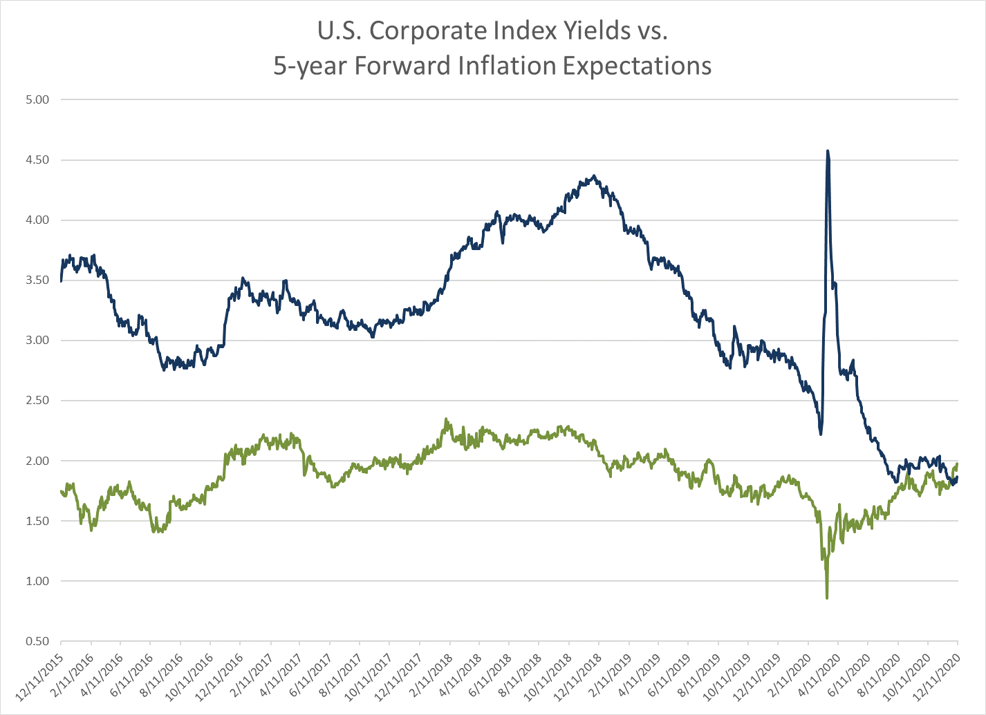 Yields vs. Inflation Expectations
