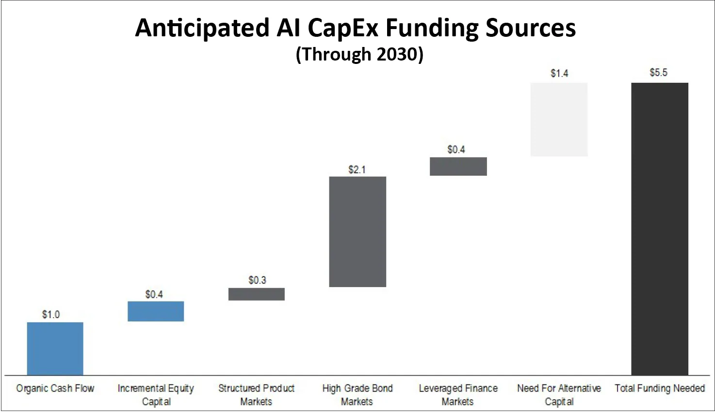Bar chart showing the anticipated volume of capital by 2030 being spent on AI infrastructure by each funding source (e.g., organic cash flow, high grade bonds, etc.).
