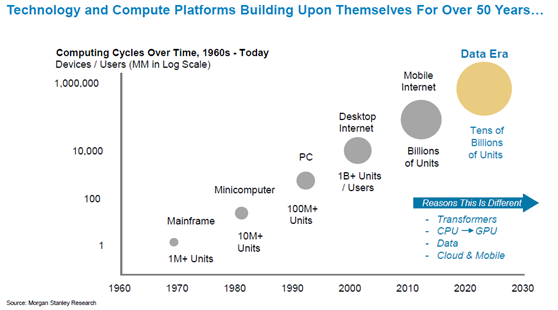 Computing Cycles Chart