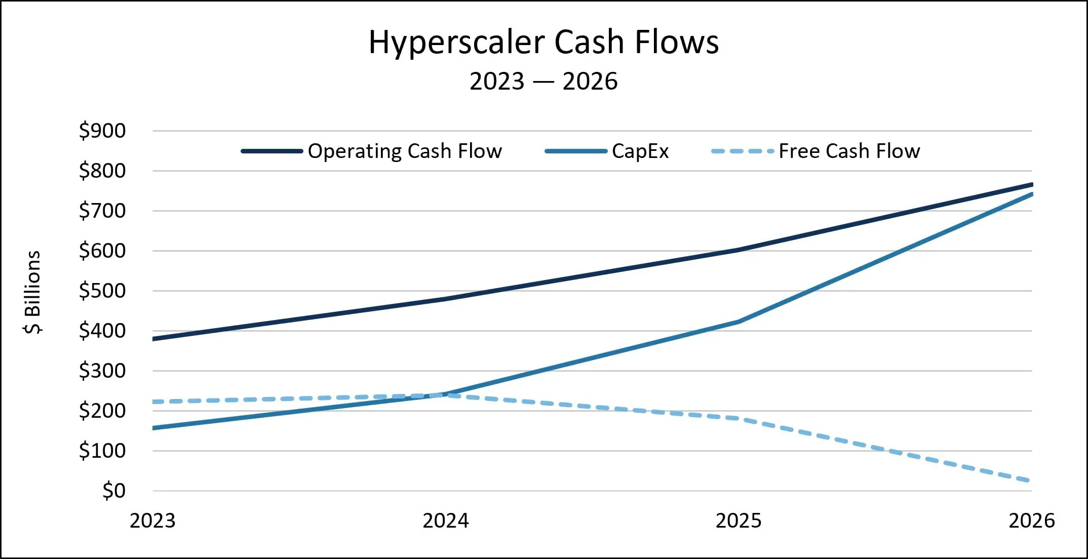 Line chart showing the cumulative cash flows of the hyperscalers between ‘23-’26. The two upward  sloping lines show material increases in both operating cash flow and capital expenditures (CapEx), while the third line shows free cash flow falling from about $200 billion to almost zero over that span.
