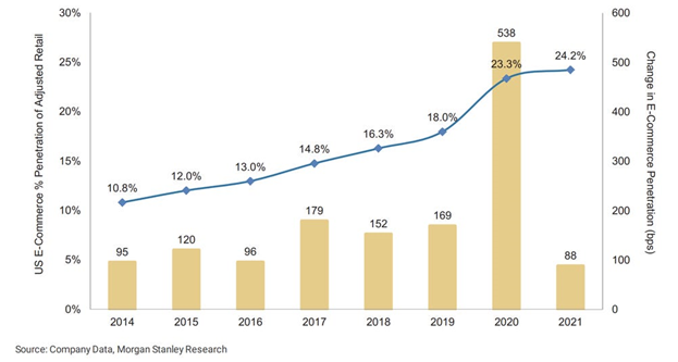 eCommerce Penetration Rates