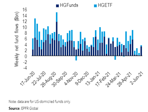 Weekly Fund Flows