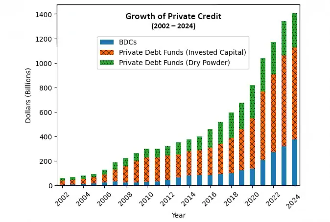 Bar chart showing the rapid growth of private credit from 2012 to 2024. The whole market was about $50 million in 2012, and by 2024 it was 1.4 trillion.