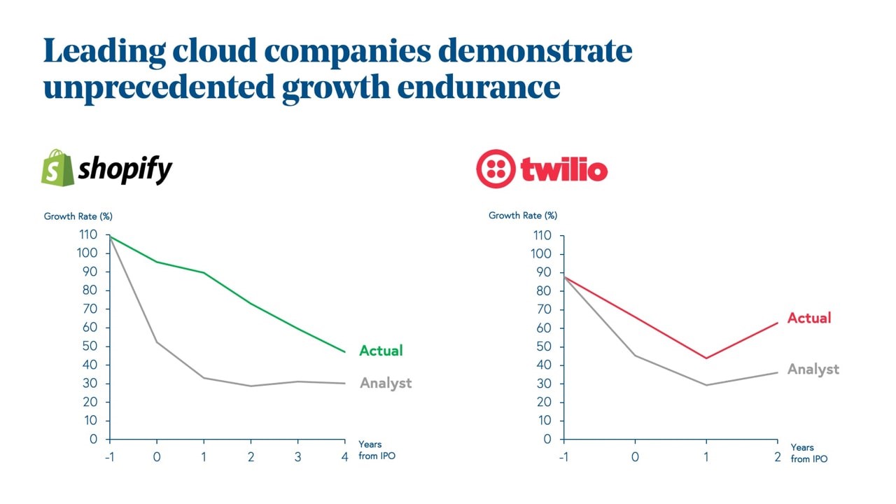 Growth Durability