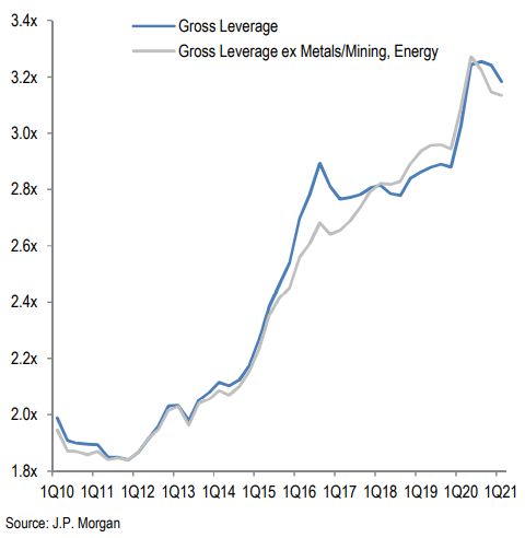 Leverage Ratio