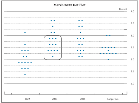 March 2022 Dot Plot FOMC Meeting