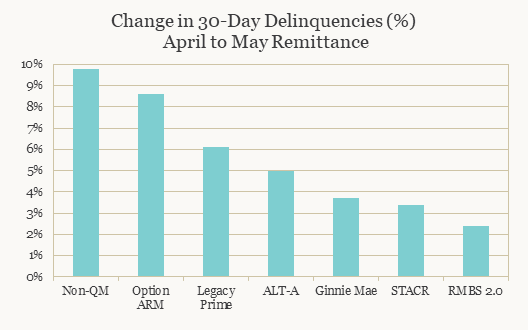 mortgage delinquencies