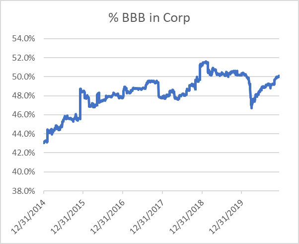 IG Corp - %BBB