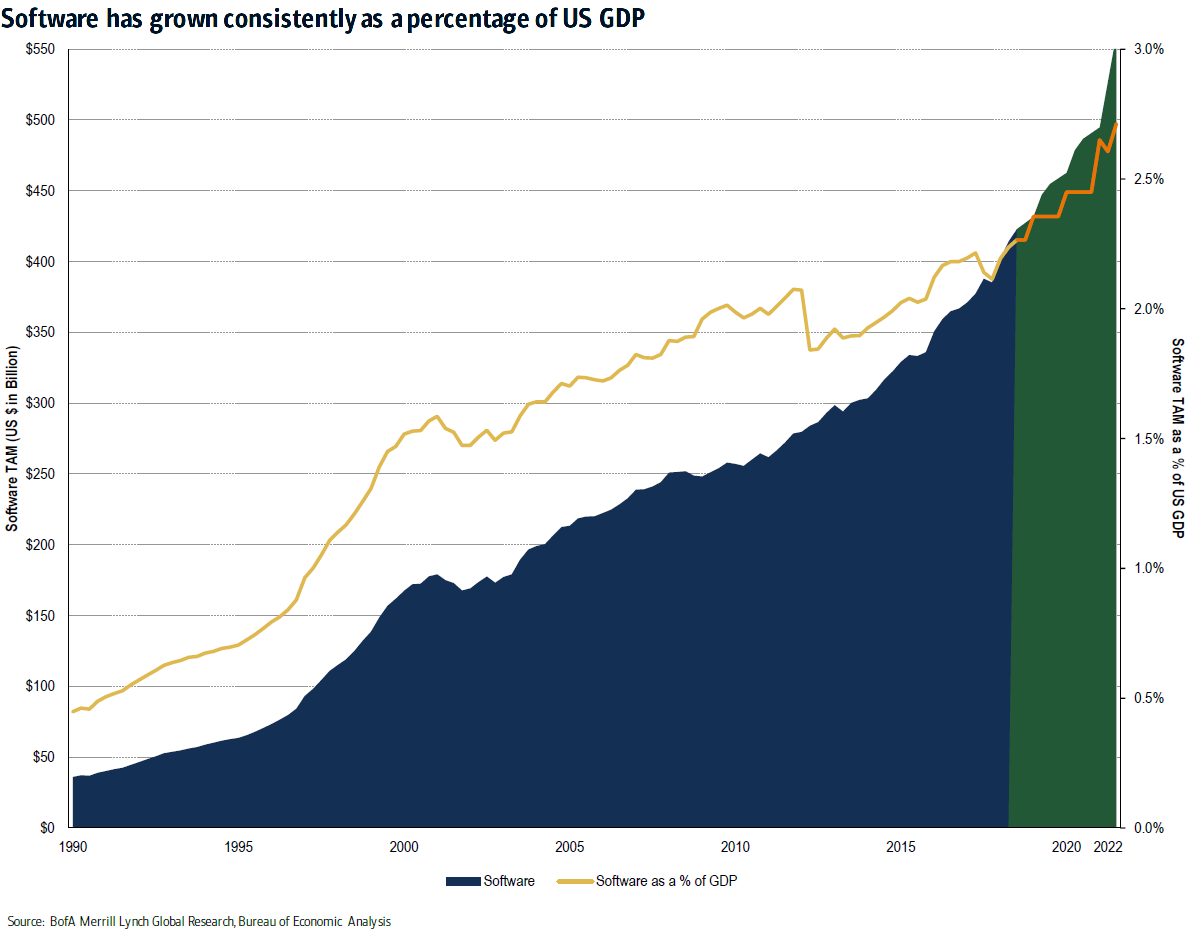 software as a percent of GDP