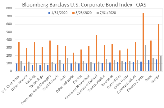 IG Spreads by Sector