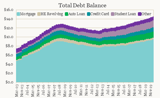 total consumer debt